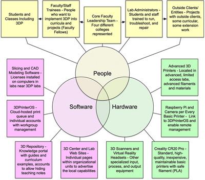 Laying the Groundwork for STEAM: Scaling and Supporting 3D Design and Printing in Higher Education